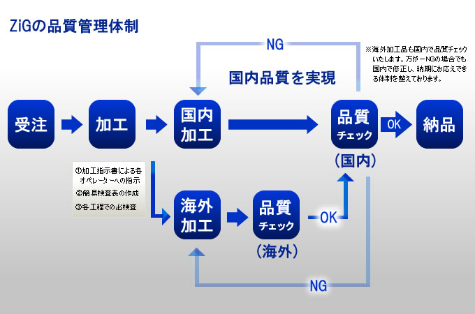 ZiGの品質管理体制